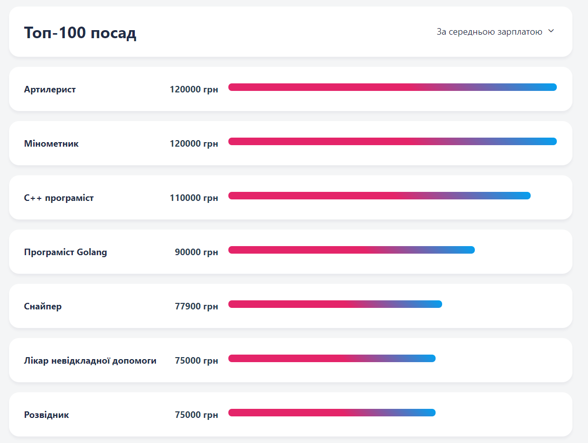 500 000 гривен в месяц. Кому в Украине готовы платить такую зарплату